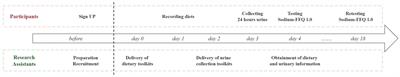 Be aware of the sodium intake outside student canteens: development and validation of a sodium food frequency questionnaire in Chinese undergraduates